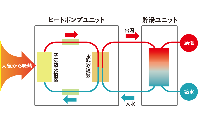 自然冷媒ヒートポンプ給湯器