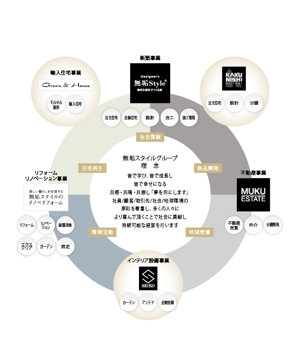 無垢スタイルグループ 理念 事業展開図