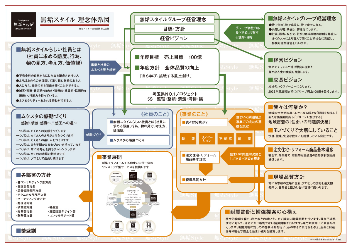 無垢スタイルグループ 理念体系図